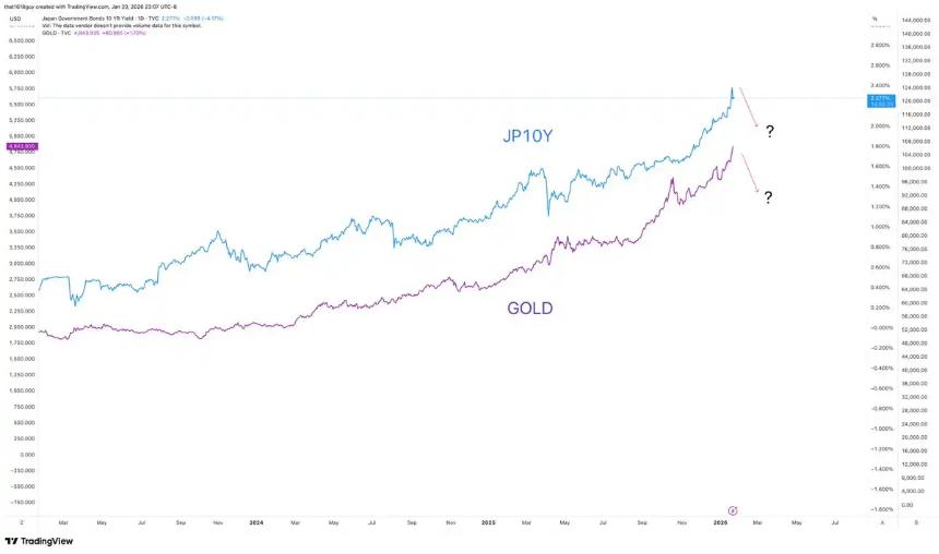  影响黄金和比特币，为什么要关注日本国债收益率？ 