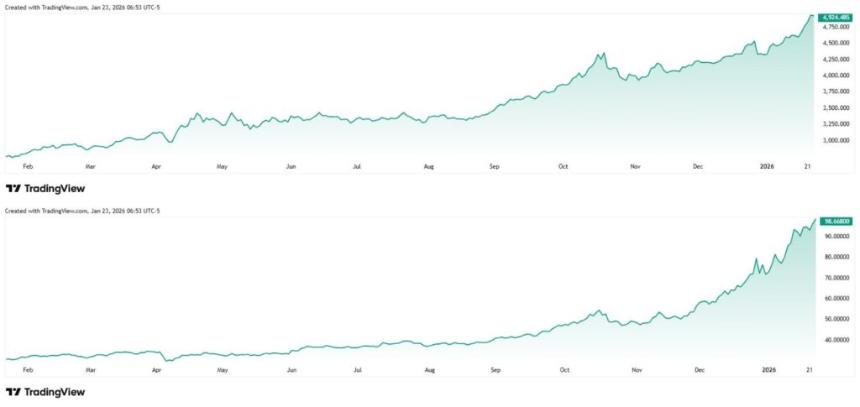 R·清崎对加密货币崩盘不以为意，但美国债务和美元风险却在加剧。