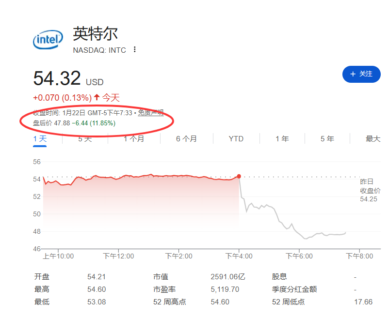  英特尔电话会：CPU需求激增却有单无货！CEO坦言库存耗尽且良率未达标，“我很失望无法满足需求” 