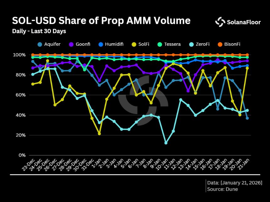 Solana平台上的Prop AMM：BisonFi以115亿美元的交易量终结了HumidiFi的统治地位