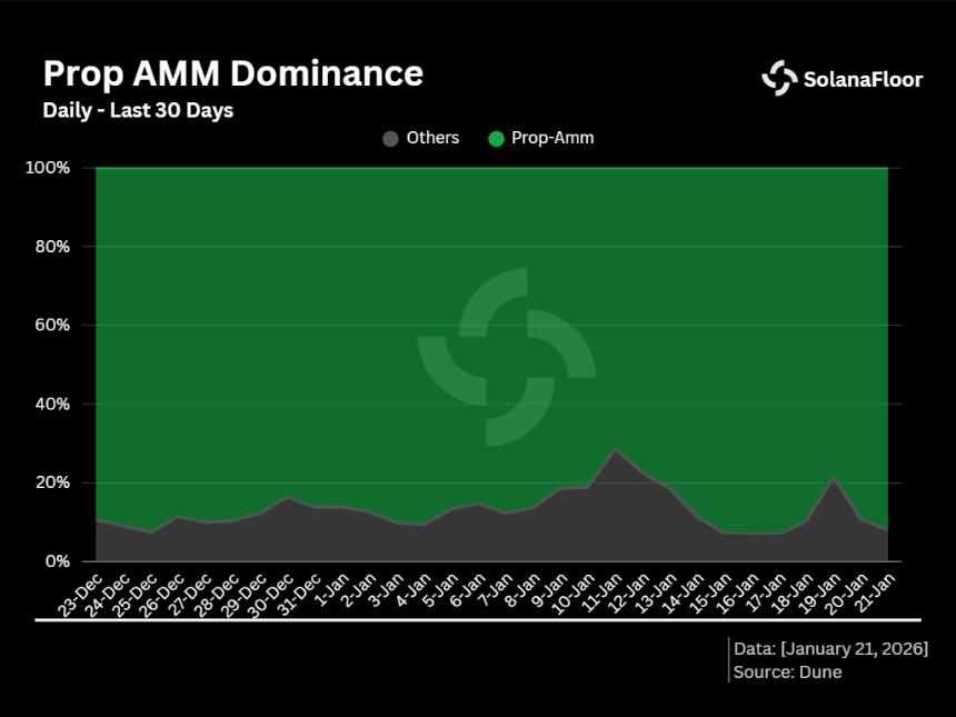 Solana平台上的Prop AMM：BisonFi以115亿美元的交易量终结了HumidiFi的统治地位