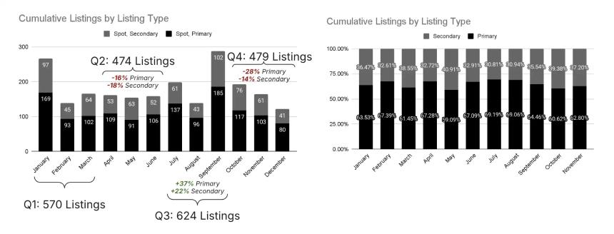 2025年CEX上币全景解析：2147个项目背后的市场逻辑与趋势洞察