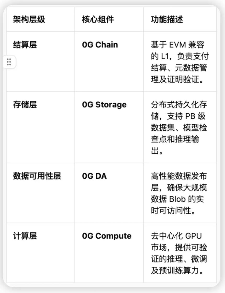 0G：去中心化AI操作系统的性能突破与技术革新