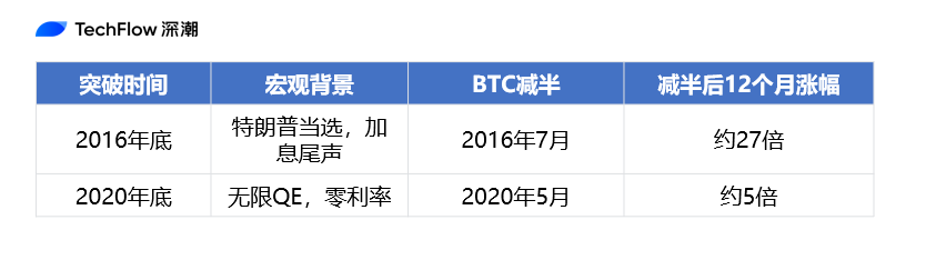 小盘股指数再破新高,历史预示的加密牛市这次会来吗?