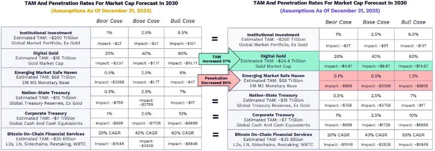  ARK发布2026年Big Ideas：大加速时代，AI与区块链的量级质变 