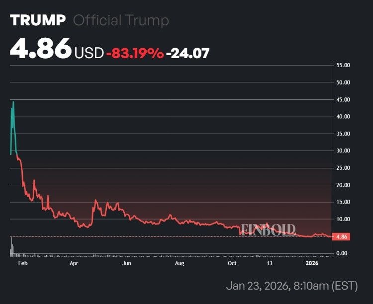  如果你投资 1000 美元购买 Official Trump，一年后你会损失多少？ 