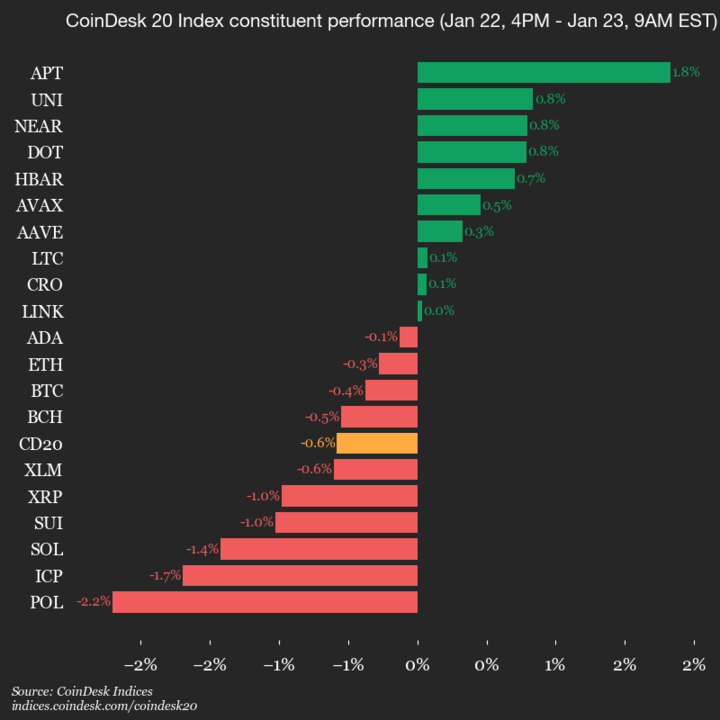  CoinDesk 20 指数表现更新：Polygon (POL) 下跌 2.2%，领涨指数走低 