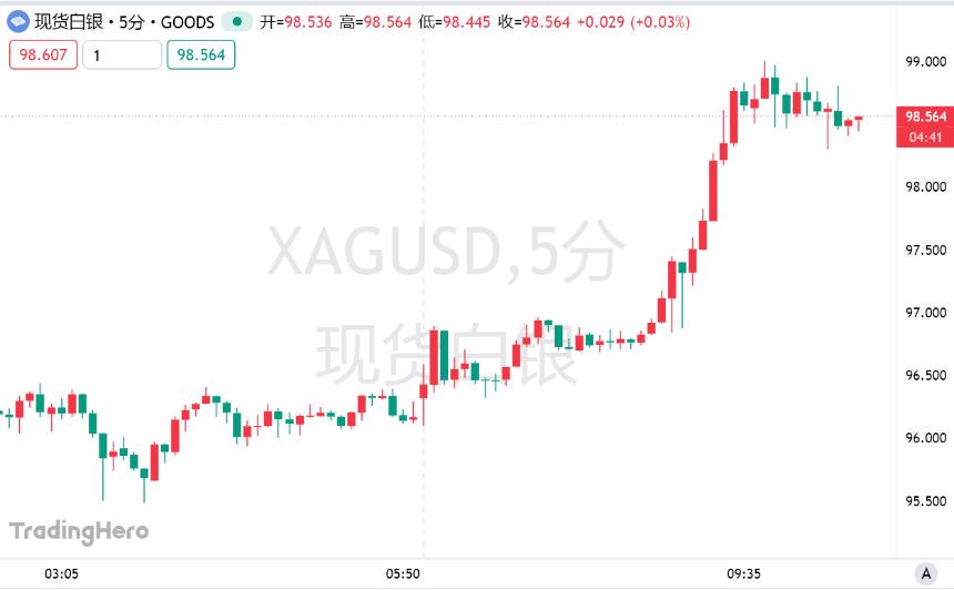 白银价格逼近100美元大关，供应链专家揭示市场供需失衡真相