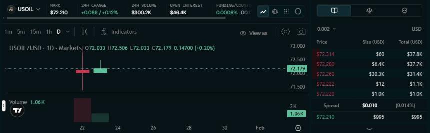 Markets.xyz推出$USOIL，用于链上美国石油市场交易。