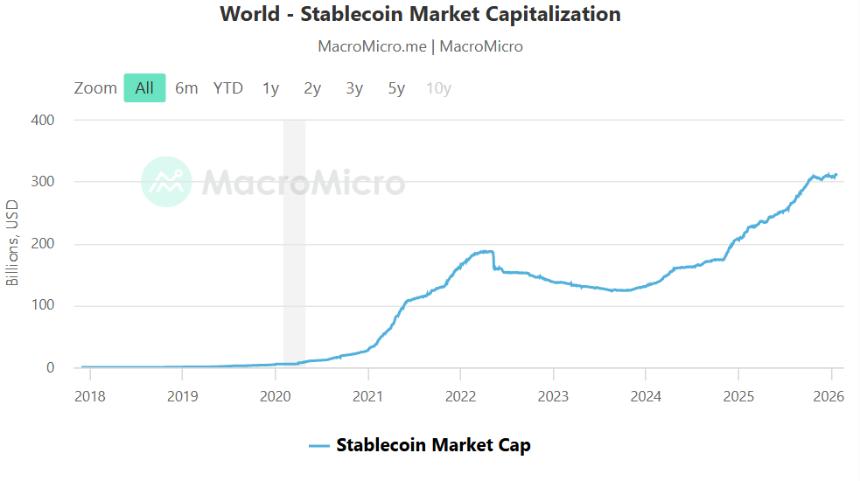  监管与国债收益率冲击 稳定币供应增速放缓 