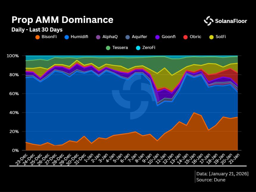 Solana平台上的Prop AMM：BisonFi以115亿美元的交易量终结了HumidiFi的统治地位