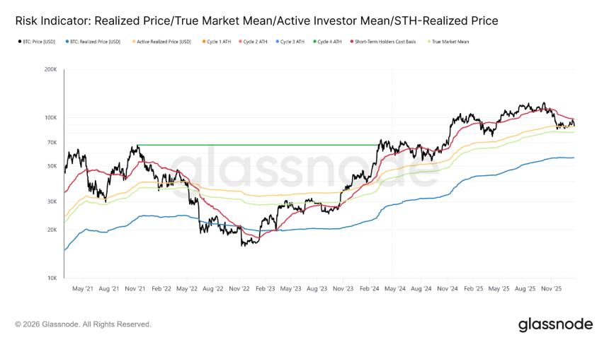 2026年初比特币市场技术面全景透视