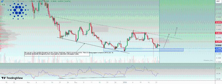 Cardano Bullish Divergence