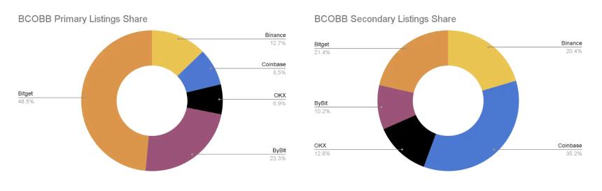 2025年CEX上币全景解析：2147个项目背后的市场逻辑与趋势洞察
