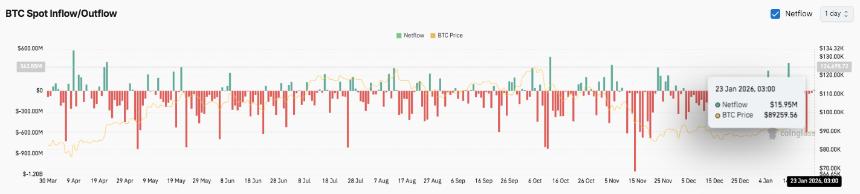 比特币价格预测：现货资金流动略微转正，BTC 或将窄幅震荡。