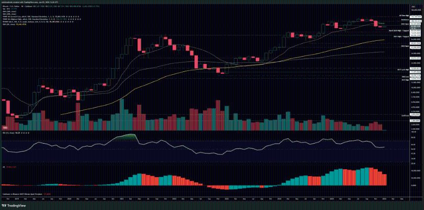  资深分析师：比特币价格必须守住这个水平，否则将跌至5万美元中段。 