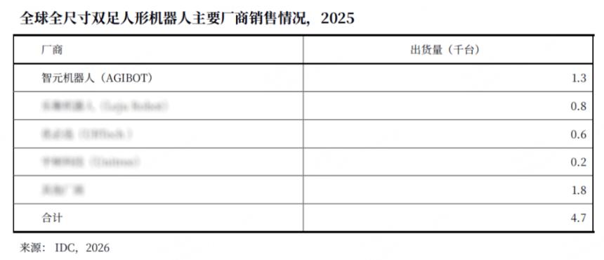  IDC：2025年全球人形机器人出货1.8万台，智元稳居榜首！ 