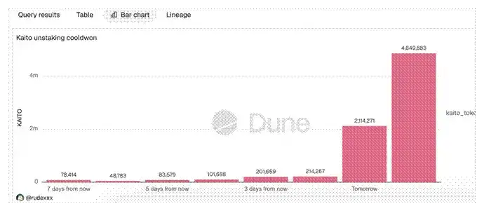  据Dune数据显示：Kaito或正面临集中解质押冲击，23M KAITO潜在抛压正在形成 
