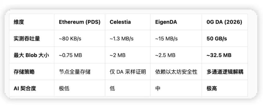 0G：去中心化AI操作系统的性能突破与技术革新