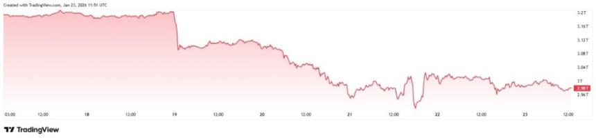 R·清崎对加密货币崩盘不以为意，但美国债务和美元风险却在加剧。
