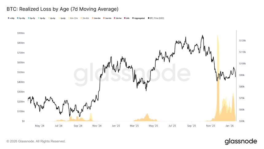 2026年初比特币市场技术面全景透视