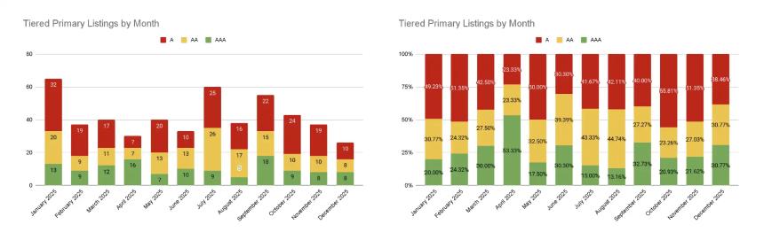 2025年CEX上币全景解析：2147个项目背后的市场逻辑与趋势洞察