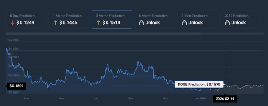 Dogecoin price prediction