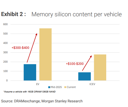 AI引发汽车芯片荒2.0:单车成本或激增400美元,危机持续时间恐超2021年