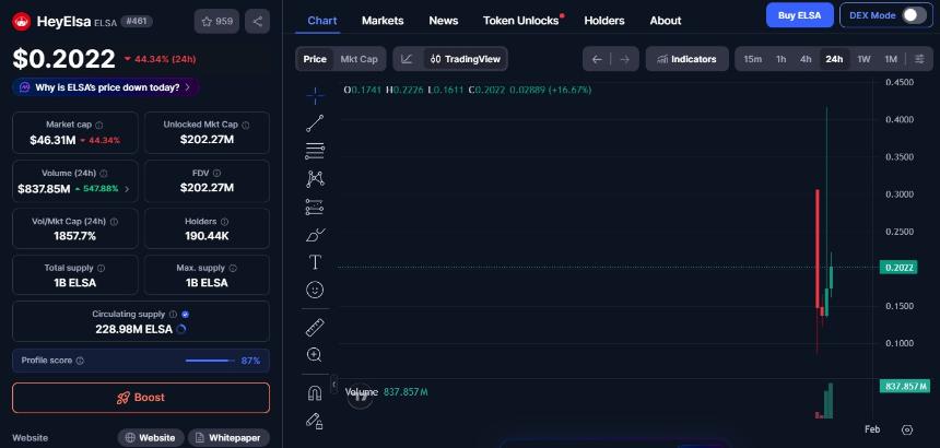  HeyElsa空投与上线日同步进行：$ELSA代币价格即将飙升吗？ 