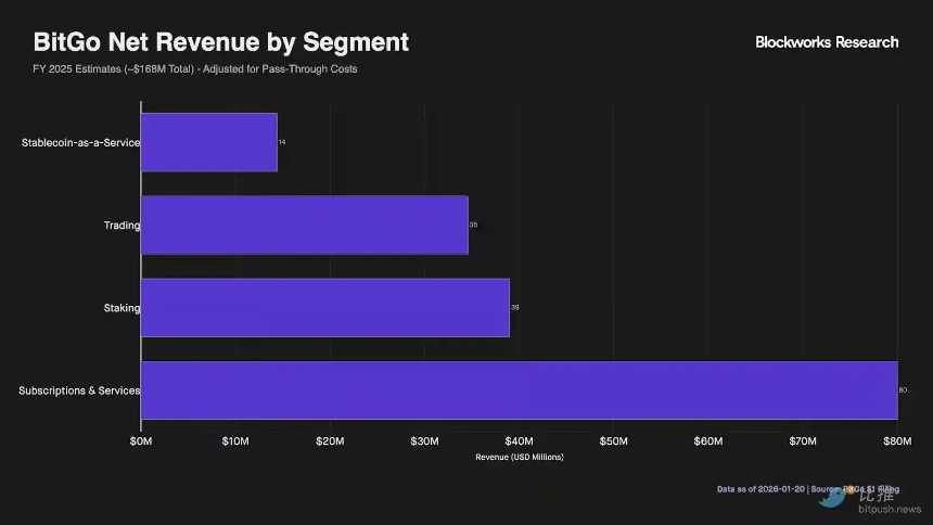 加密资产「守护者」BitGo成功登陆纽交所