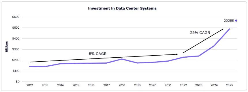  ARK发布2026年Big Ideas：大加速时代，AI与区块链的量级质变 
