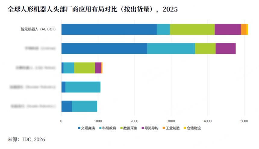  IDC：2025年全球人形机器人出货1.8万台，智元稳居榜首！ 