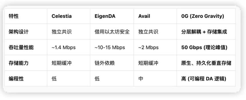 0G：去中心化AI操作系统的性能突破与技术革新