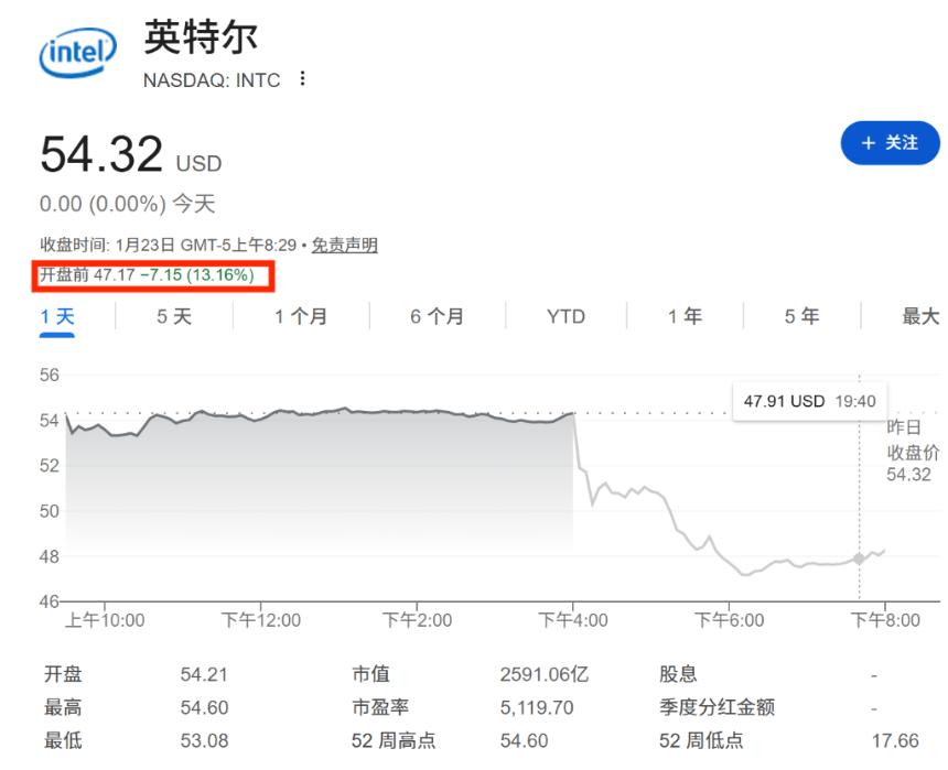 华尔街评英特尔财报:供应限制压制短期表现,拐点可能最早等到下半年