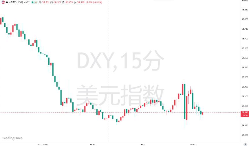 美元势创半年最差单周表现！期权交易员甚至“加钱”押注下跌