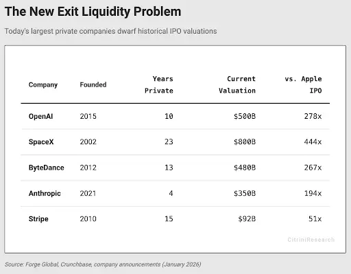 VC独享盛宴，散户难分一杯羹——美股市场是否正走向新封建主义？