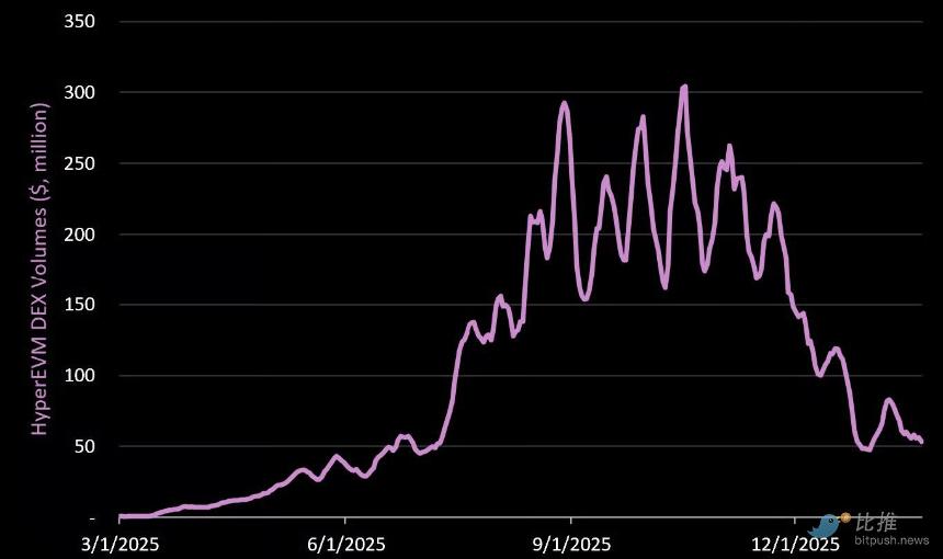  最“抗跌”的DEX！Hyperliquid 最全数据解析 