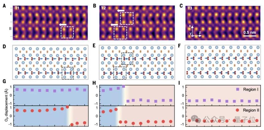  中科院AI芯片新路径登Science！铁电材料新结构突破存储密度极限 