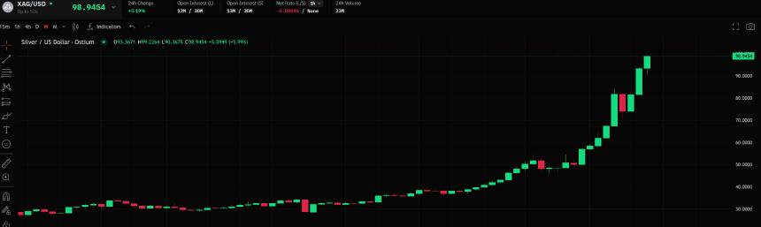 黄金白银齐创历史新高——「数字黄金」比特币掉队？