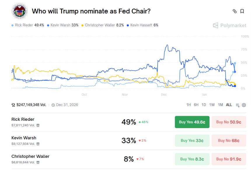  美联储主席人选即将揭晓 里德尔胜率飙升至榜首 