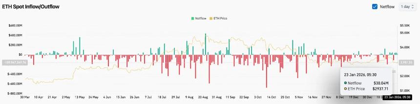 以太坊价格预测：现货交易持续增持，价格测试通道支撑位
