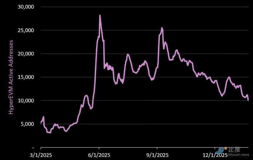  最“抗跌”的DEX！Hyperliquid 最全数据解析 