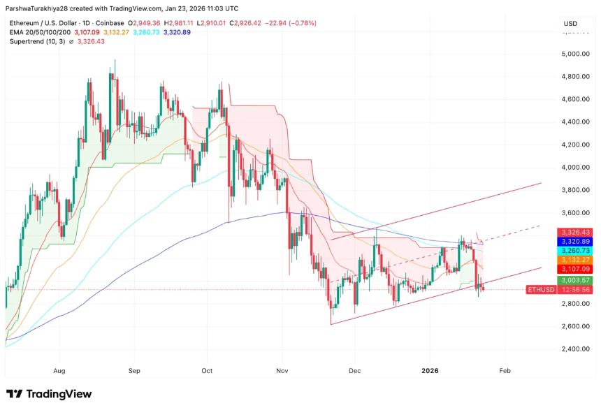 以太坊价格预测：现货交易持续增持，价格测试通道支撑位