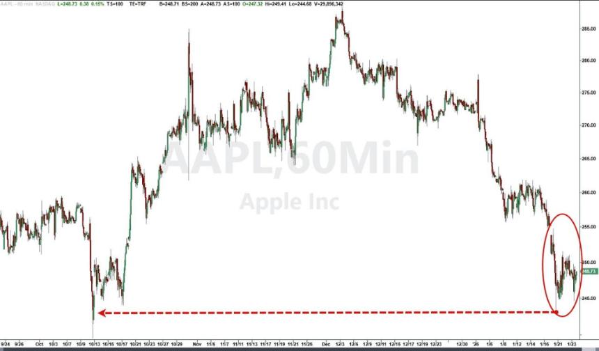  苹果连跌八周！存储阴霾笼罩，高盛逆市喊“1月29日前抄底” 