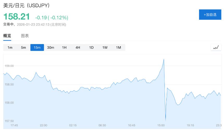 日本央行‘鹰派按兵不动’，不想要债市崩，那就只能牺牲日元了？
