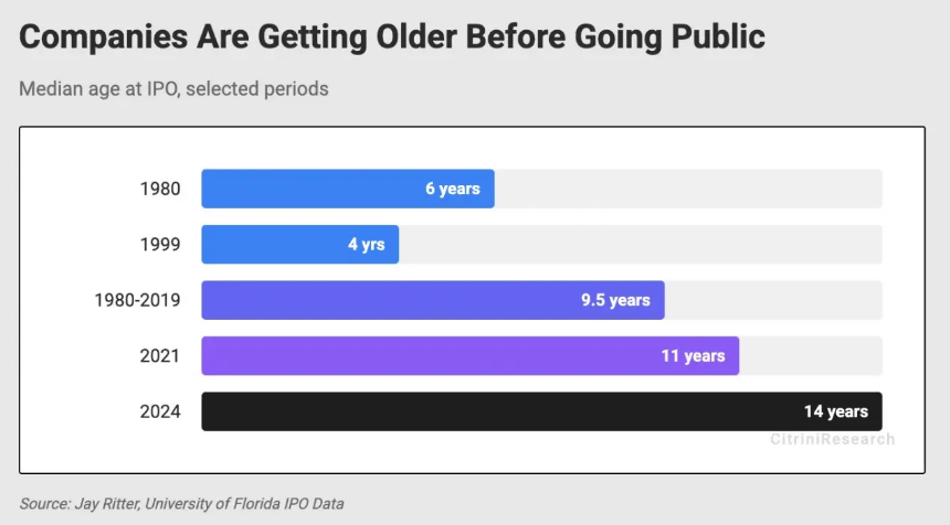 VC独享盛宴，散户难分一杯羹——美股市场是否正走向新封建主义？
