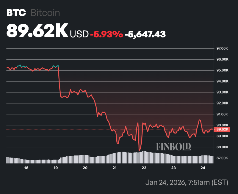  比特币彩虹图预测2026年2月1日的比特币价格 