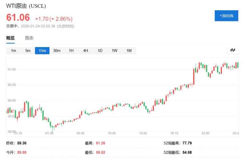 特朗普被爆以制裁卖油要挟伊拉克,原油盘中涨超3%