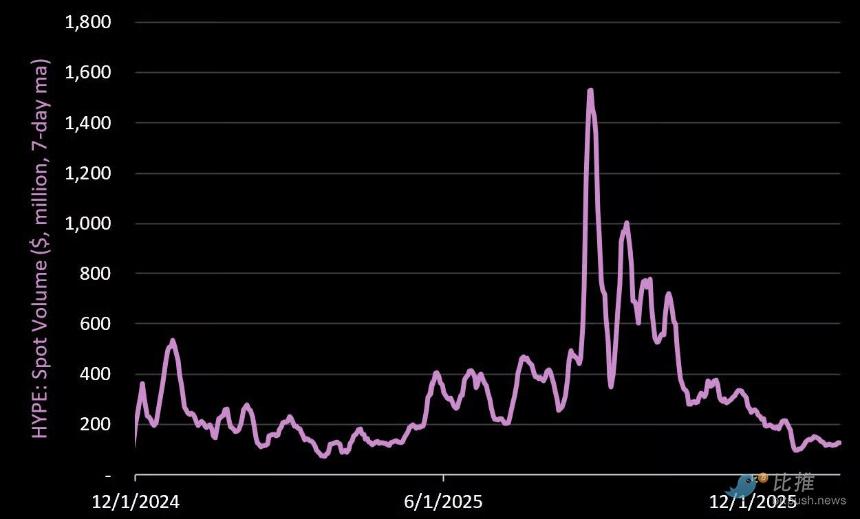  最“抗跌”的DEX！Hyperliquid 最全数据解析 