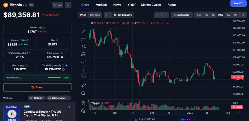 1月24日加密货币市场动态：KAIA飙升35%，LIT下跌6%，XRP走势稳定